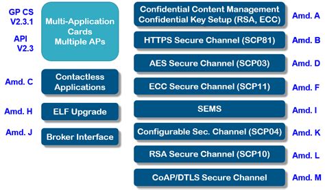 global platform card specs